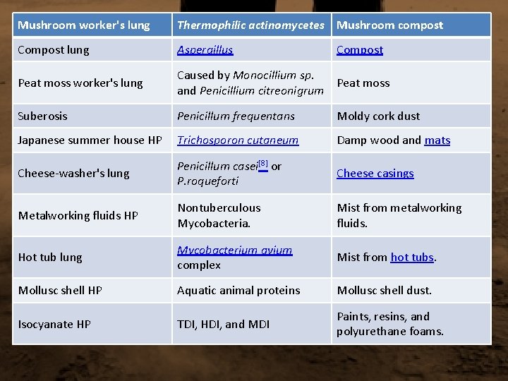 Mushroom worker's lung Thermophilic actinomycetes Mushroom compost Compost lung Aspergillus Peat moss worker's lung