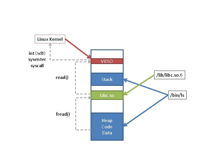 Linux Kernel int 0 x 80 sysenter syscall VDSO read() Stack Libc. so fread() Linux Kernel int 0 x 80 sysenter syscall VDSO read() Stack Libc. so fread()