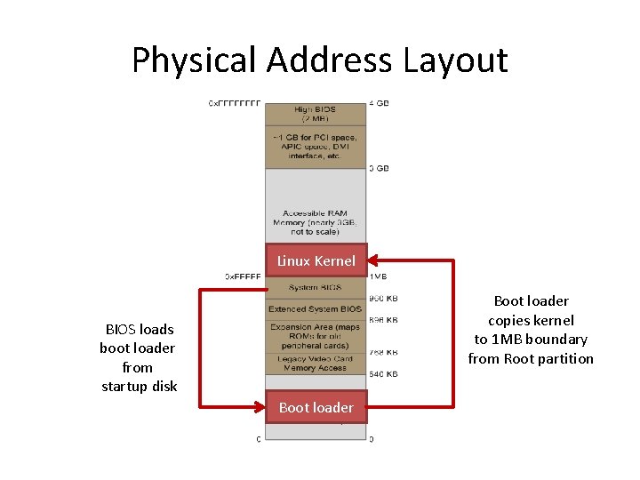 Physical Address Layout Linux Kernel Boot loader copies kernel to 1 MB boundary from Physical Address Layout Linux Kernel Boot loader copies kernel to 1 MB boundary from