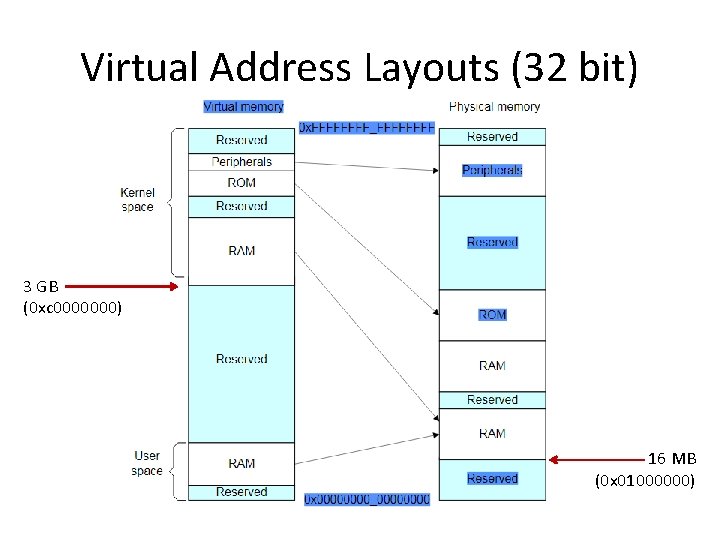 Virtual Address Layouts (32 bit) 3 GB (0 xc 0000000) 16 MB (0 x Virtual Address Layouts (32 bit) 3 GB (0 xc 0000000) 16 MB (0 x