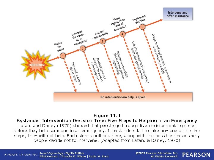 Figure 11. 4 Bystander Intervention Decision Tree: Five Steps to Helping in an Emergency