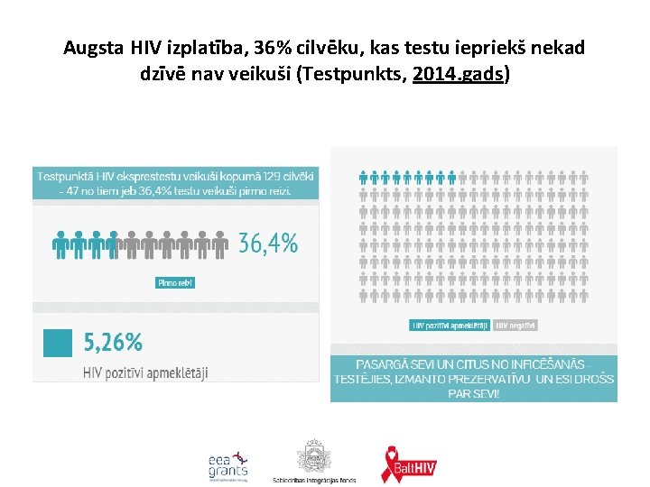 Augsta HIV izplatība, 36% cilvēku, kas testu iepriekš nekad dzīvē nav veikuši (Testpunkts, 2014.