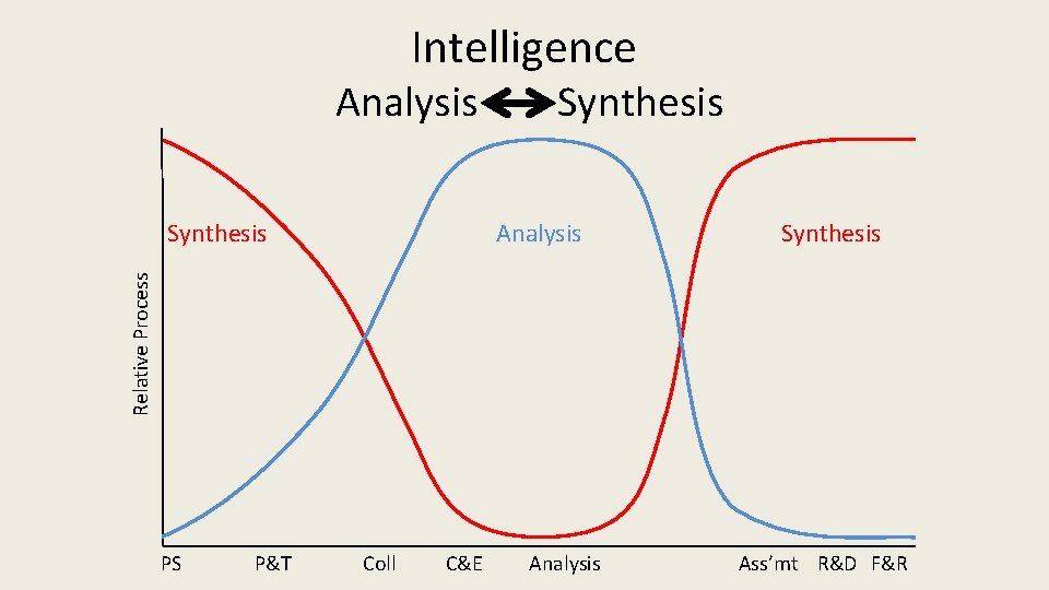 Intelligence Analysis Synthesis Relative Process Synthesis PS P&T Coll C&E Analysis Ass’mt R&D F&R