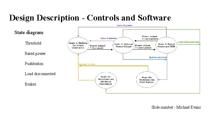 Design Description - Controls and Software State diagram Threshold Rated power Pushbutton Load disconnected