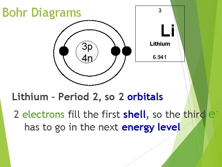 Bohr Diagrams 3 Li 3 p 4 n Lithium 6. 941 Lithium – Period