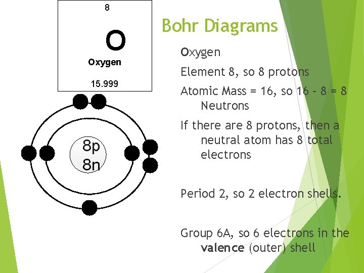 8 O Oxygen 15. 999 8 p 8 n Bohr Diagrams Oxygen Element 8,