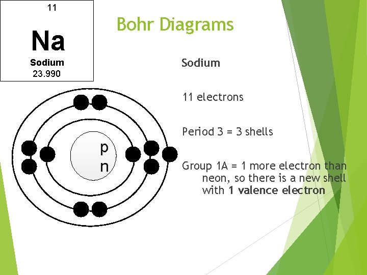 11 Bohr Diagrams Na Sodium 23. 990 11 electrons N p n Period 3