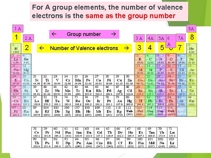 For A group elements, the number of valence electrons is the same as the