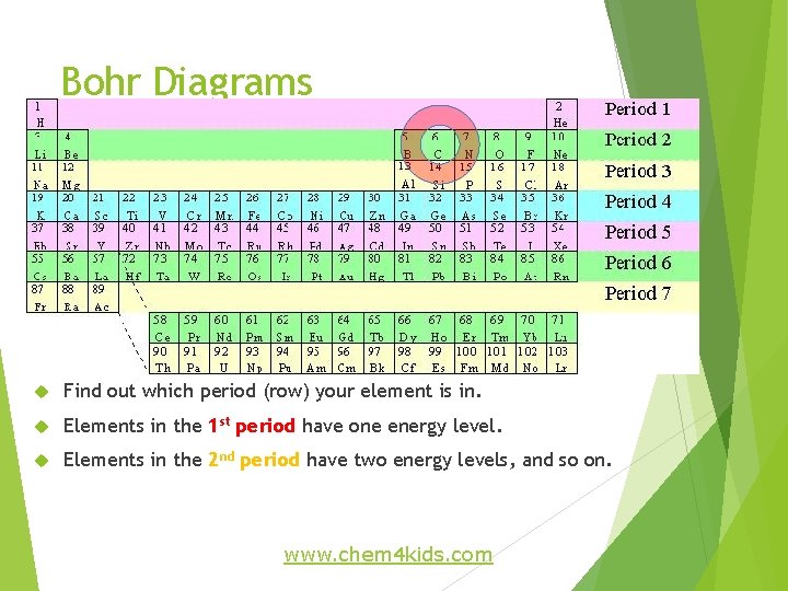 Bohr Diagrams Find out which period (row) your element is in. Elements in the