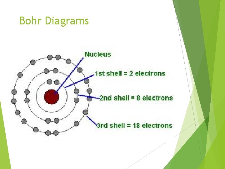 Bohr Diagrams 