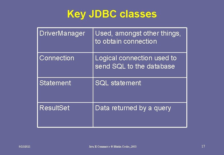 Key JDBC classes 9/25/2021 Driver. Manager Used, amongst other things, to obtain connection Connection