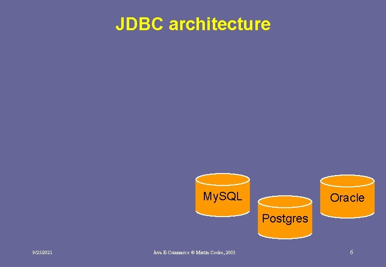 JDBC architecture My. SQL Oracle Postgres 9/25/2021 Java E-Commerce © Martin Cooke, 2003 6