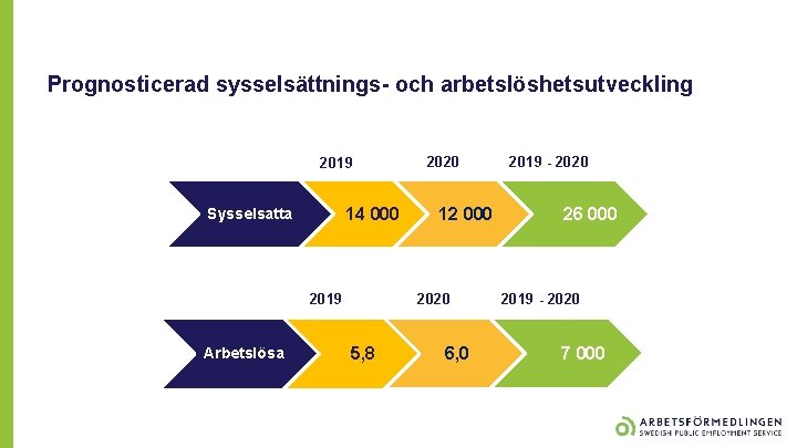 Prognosticerad sysselsättnings- och arbetslöshetsutveckling 2019 14 000 Sysselsatta 12 000 2020 2019 Arbetslösa 2020