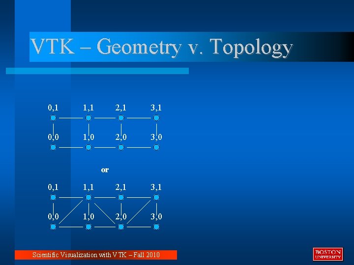 VTK – Geometry v. Topology 0, 1 1, 1 2, 1 3, 1 0,