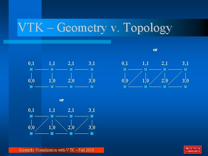 VTK – Geometry v. Topology or 0, 1 1, 1 2, 1 3, 1