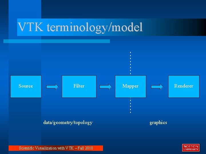 VTK terminology/model Filter data/geometry/topology Scientific Visualization with VTK – Fall 2010 ----------- Source Mapper