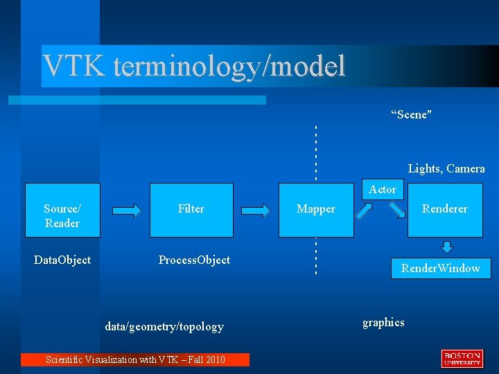 VTK terminology/model “Scene" Filter Data. Object Process. Object data/geometry/topology Scientific Visualization with VTK –