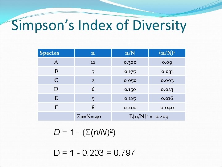 Simpson’s Index of Diversity Species n n/N (n/N)2 A 12 0. 300 0. 09