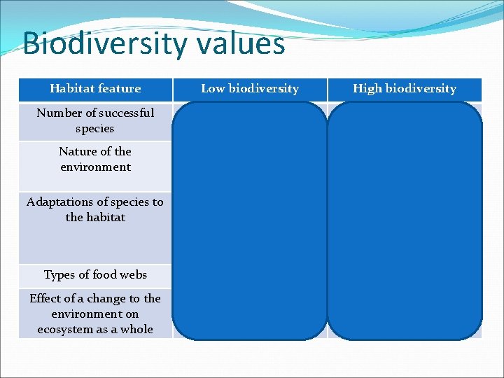 Biodiversity values Habitat feature Low biodiversity High biodiversity Number of successful species Relatively few