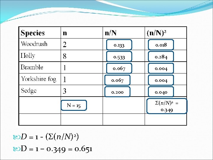 N = 15 D = 1 - (Σ(n/N)2) D = 1 – 0. 349