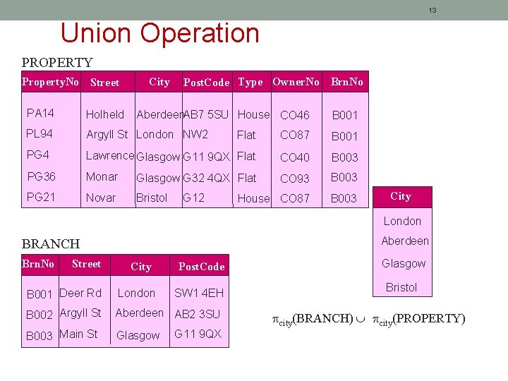 13 Union Operation PROPERTY Property. No Street City Post. Code Type Owner. No Brn.