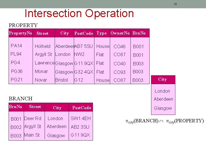 16 Intersection Operation PROPERTY Property. No Street City Post. Code Type Owner. No Brn.