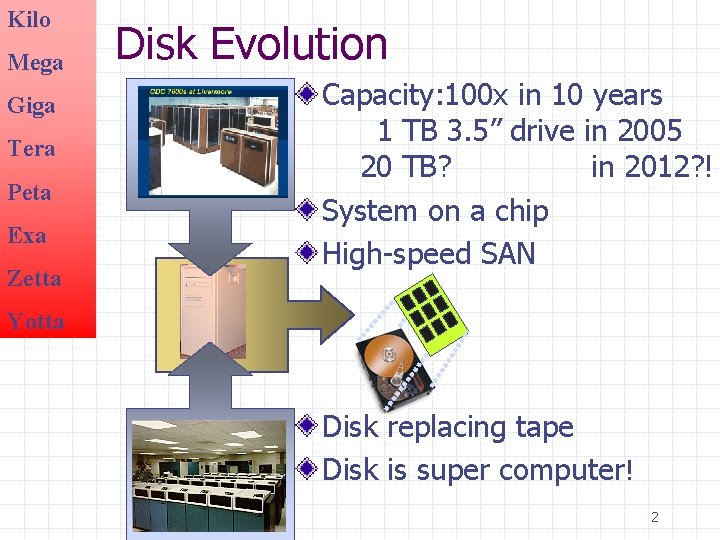 Kilo Mega Giga Tera Peta Exa Zetta Disk Evolution Capacity: 100 x in 10