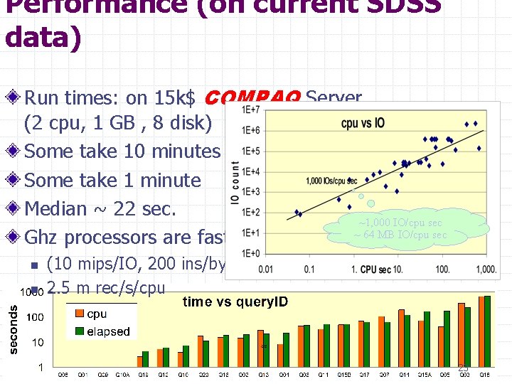 Performance (on current SDSS data) Run times: on 15 k$ COMPAQ Server (2 cpu,