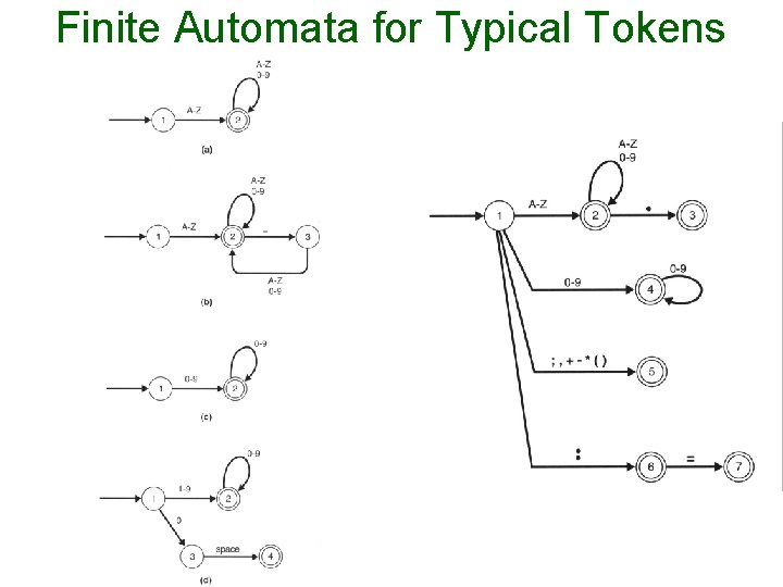 Finite Automata for Typical Tokens 