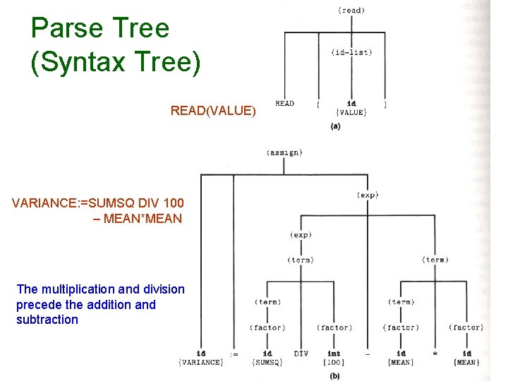 Parse Tree (Syntax Tree) READ(VALUE) VARIANCE: =SUMSQ DIV 100 – MEAN*MEAN The multiplication and
