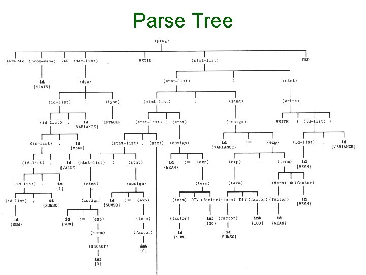 Parse Tree 