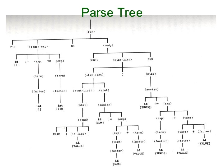 Parse Tree 