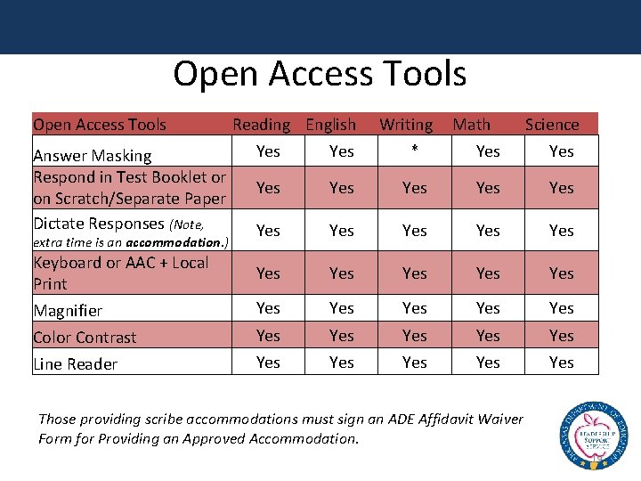 Open Access Tools Answer Masking Respond in Test Booklet or on Scratch/Separate Paper Dictate