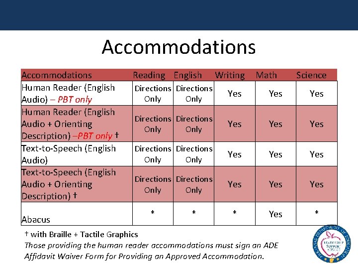 Accommodations Human Reader (English Audio) – PBT only Human Reader (English Audio + Orienting