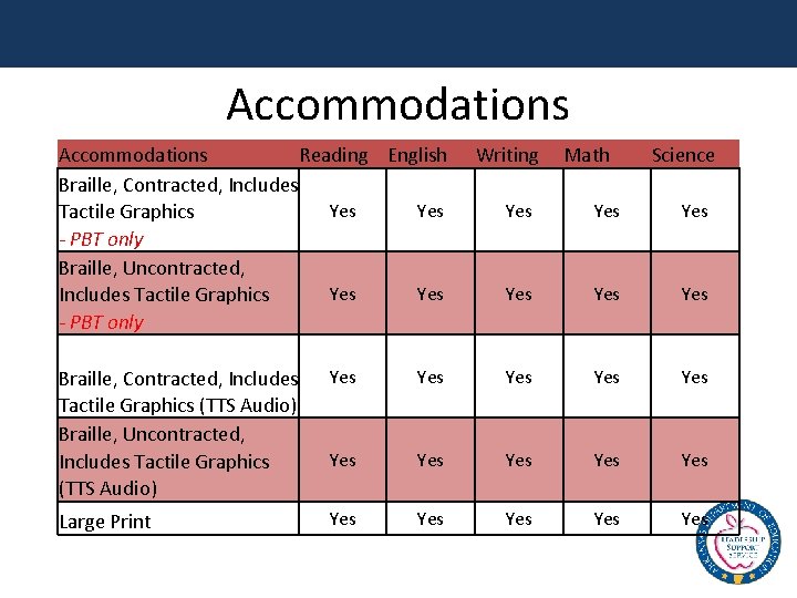 Accommodations Reading English Braille, Contracted, Includes Yes Tactile Graphics - PBT only Braille, Uncontracted,