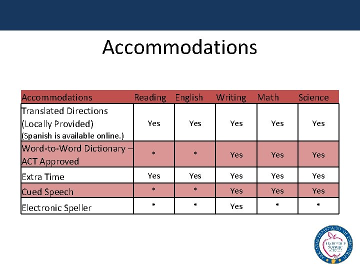 Accommodations Translated Directions (Locally Provided) Reading English Writing Math Science Yes Yes Yes *