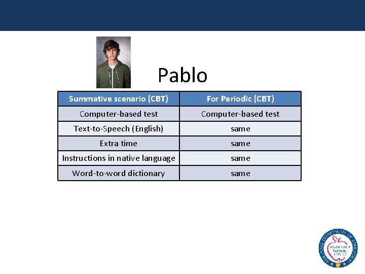 Pablo Summative scenario (CBT) For Periodic (CBT) Computer-based test Text-to-Speech (English) same Extra time