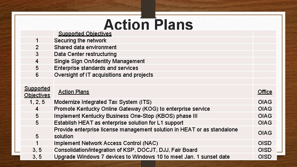 Action Plans 1 2 3 4 5 6 Supported Objectives 1, 2, 5 4