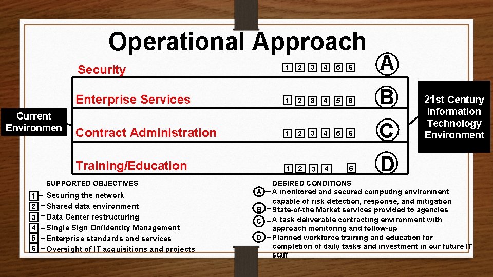 Operational Approach Current Environmen t Security 1 2 3 4 5 6 Enterprise Services