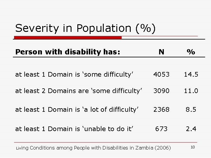 Severity in Population (%) Person with disability has: N % at least 1 Domain