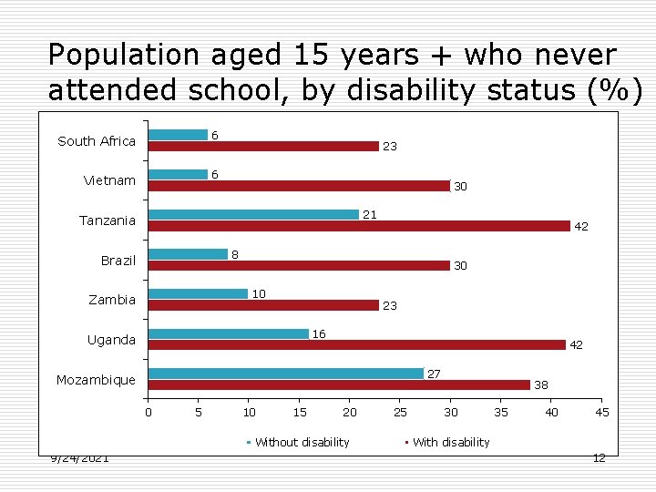 Population aged 15 years + who never attended school, by disability status (%) South
