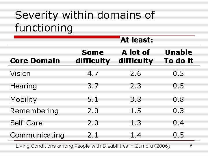 Severity within domains of functioning At least: Some difficulty A lot of difficulty Unable
