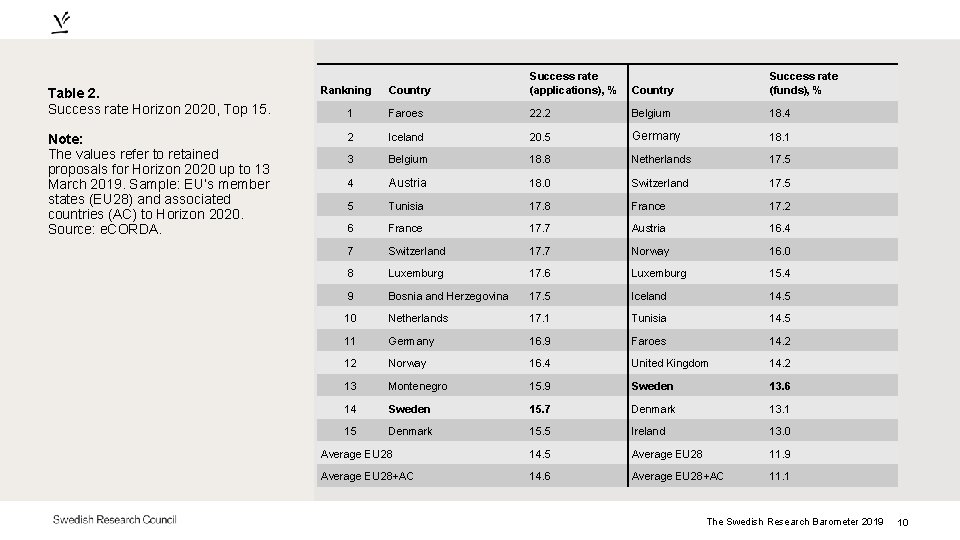 Table 2. Success rate Horizon 2020, Top 15. Note: The values refer to retained