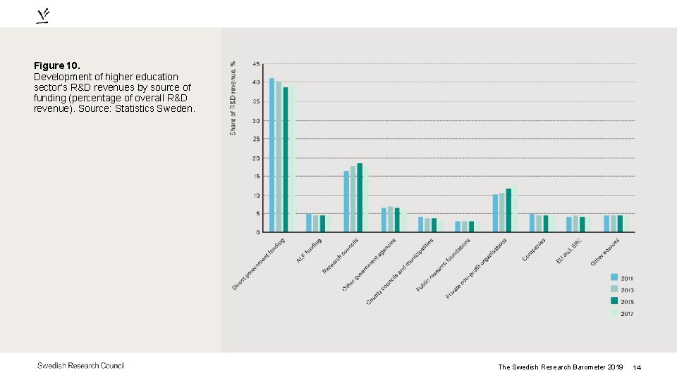 Figure 10. Development of higher education sector’s R&D revenues by source of funding (percentage