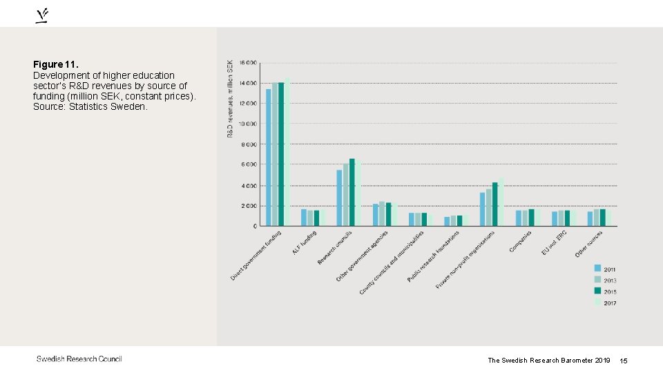 Figure 11. Development of higher education sector’s R&D revenues by source of funding (million