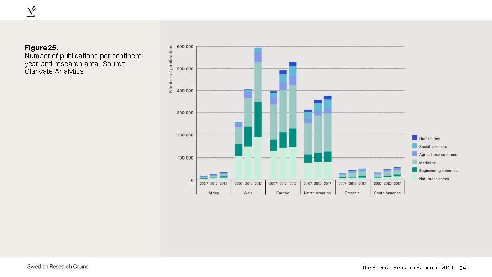 Figure 25. Number of publications per continent, year and research area. Source: Clarivate Analytics.