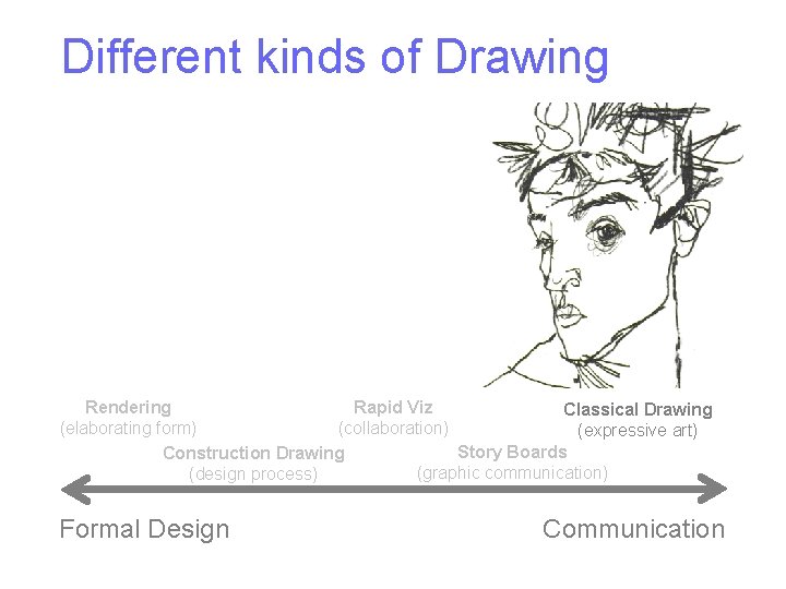 Different kinds of Drawing Rendering Rapid Viz Classical Drawing (elaborating form) (collaboration) (expressive art)