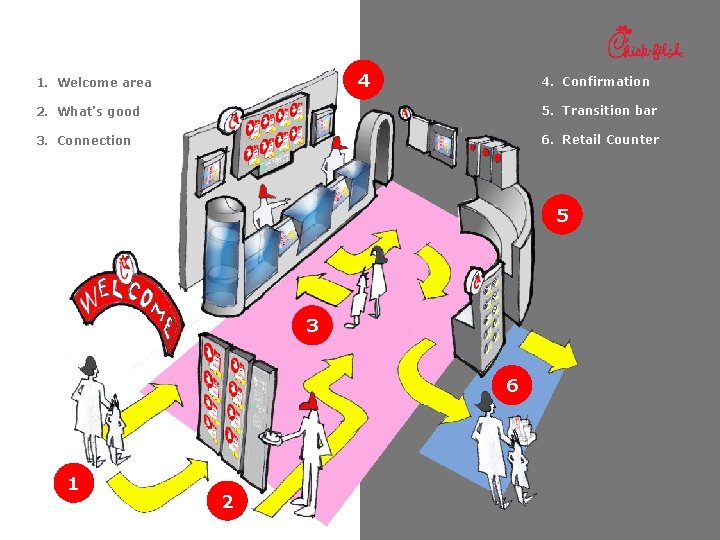 4 1. Welcome area 4. Confirmation 2. What’s good 5. Transition bar 3. Connection