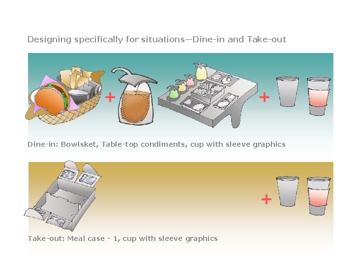 Designing specifically for situations—Dine-in and Take-out + + Dine-in: Bowlsket, Table-top condiments, cup with