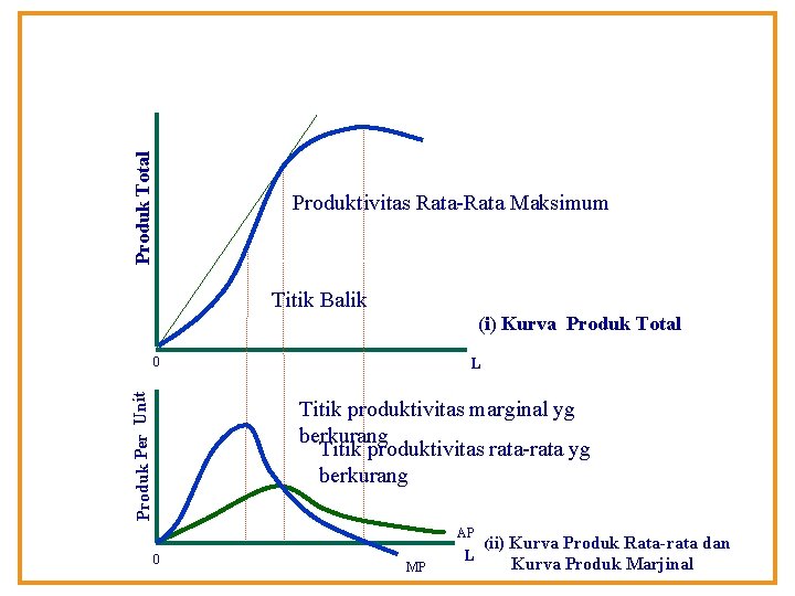 Produk Total Produktivitas Rata-Rata Maksimum Titik Balik (i) Kurva Produk Total Produk Per Unit